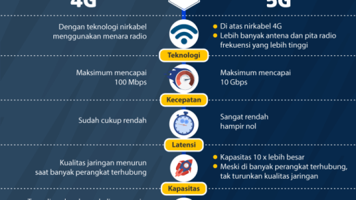 Kelebihan dan kekurangan teknologi 5G di indonesia saat ini