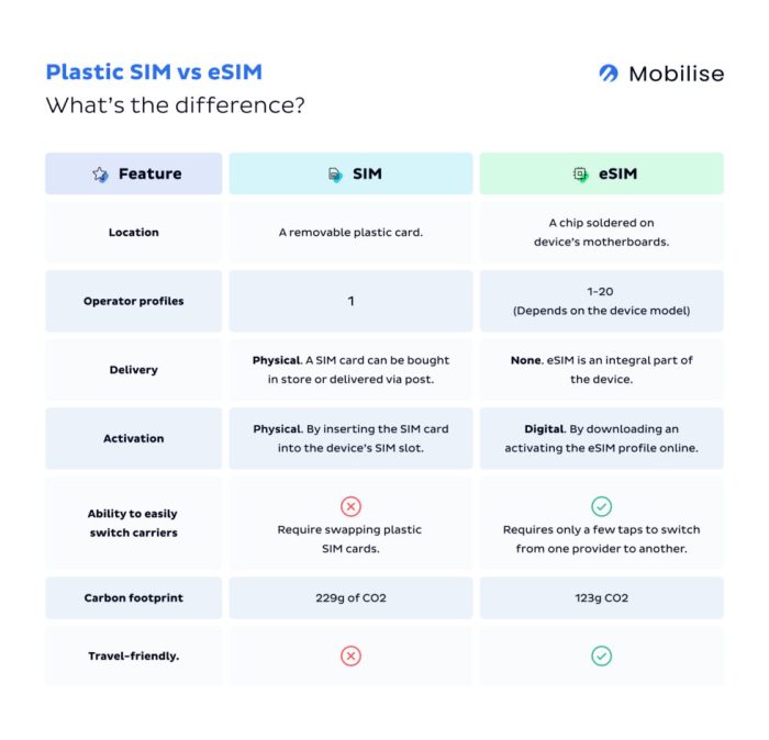 Apa Itu eSIM dan Keunggulannya Dibanding SIM Fisik?