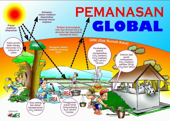 Perubahan Iklim dan Dampaknya Terhadap Ekosistem