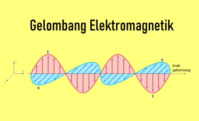 Gelombang Elektromagnetik Info Sains: Fisika Gelombang dan Energi